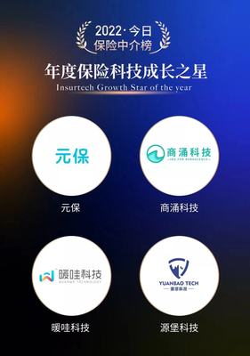 元保榮膺2022年度保險科技成長之星，科技驅動中介服務新標桿